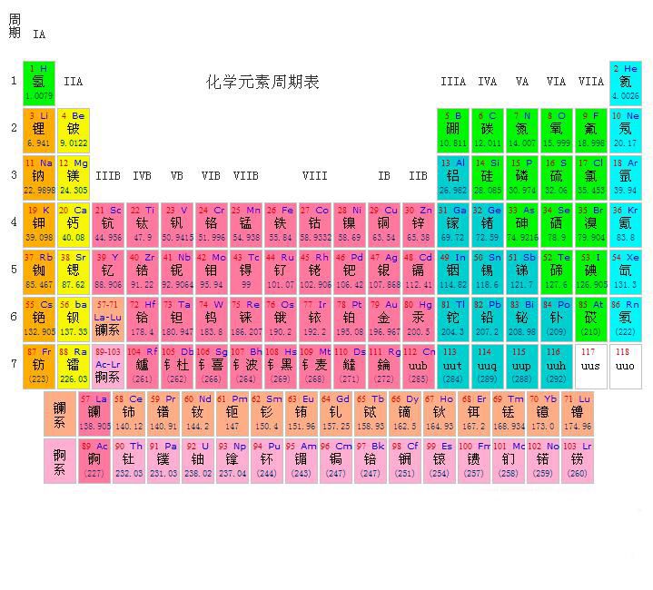 化学元素周期表