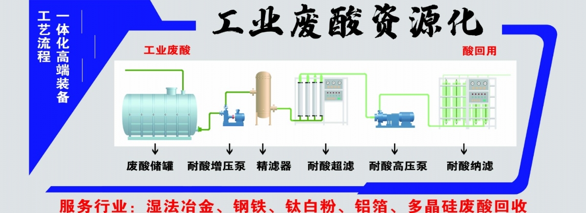 工业废酸资源化